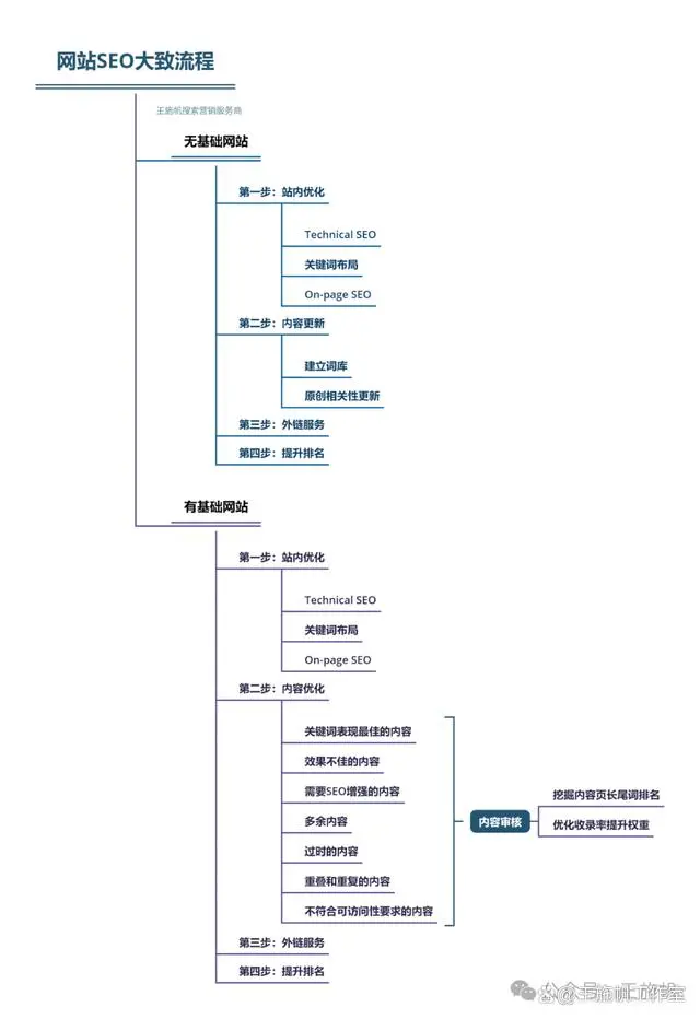 搜索优化排名_SEO,不全是一个套路!