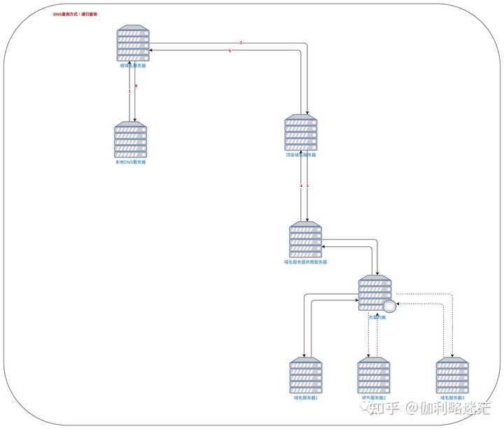 域名解析的服务_域名解析的详细流程是什么?