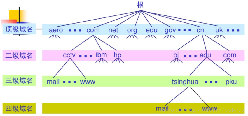 陕西域名解析器服务到ip_DNS解析时发现域名和IP不一致,访问了该域名会如何(大厂真题)