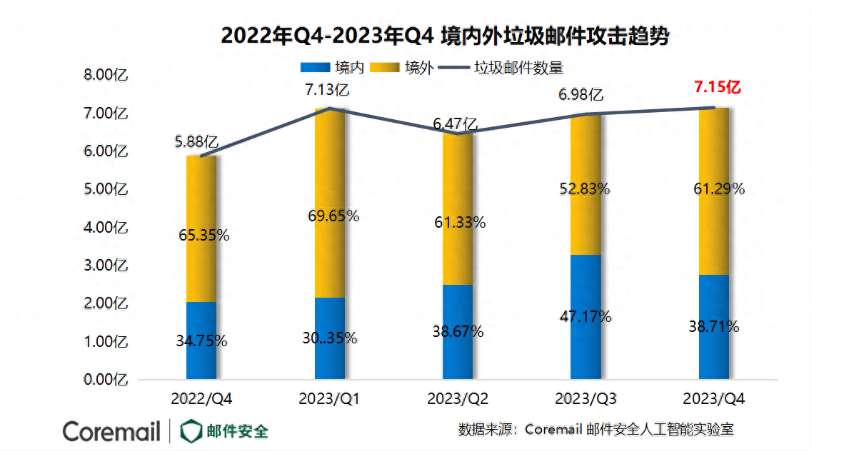 陕西邮件域名垃圾查询网站_国内钓鱼邮件激增至1.41亿!2023年Q4企业邮箱安全性报告出