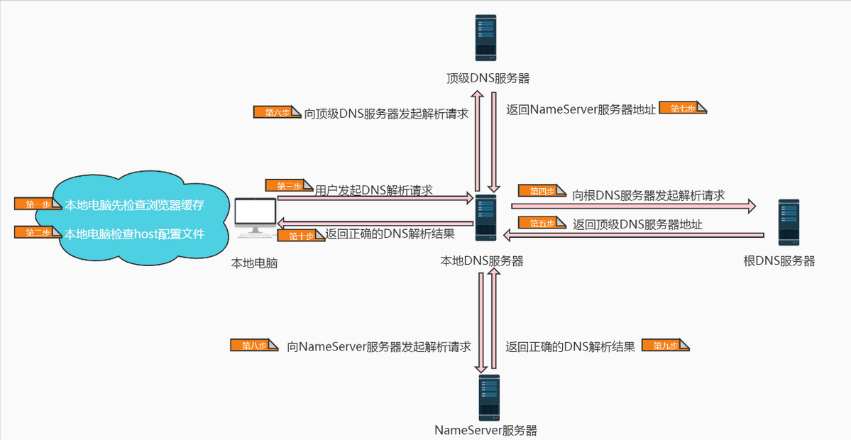 陕西域名解析在线查询_DNS域名详细解析过程(最全面,看这一篇就够)