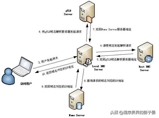 陕西域名解析查询分析工具_程序员必须了解的计算机知识之——DNS域名解析过程