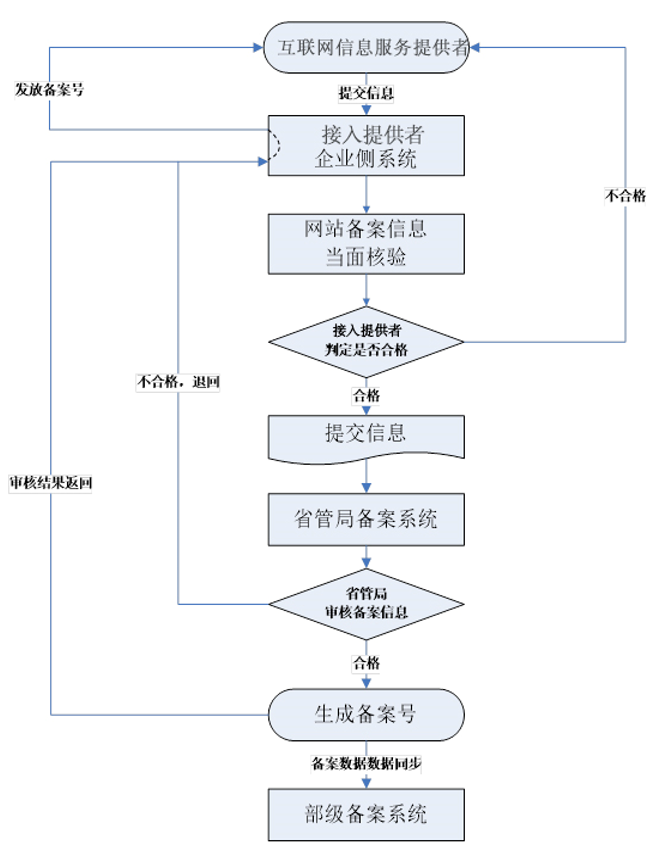 重庆域名备案查询国家认可吗_互联网信息服务备案审批服务指南