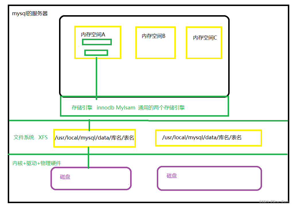mysql批量造数据_MySQL存储引擎