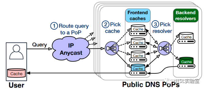 陕西域名解析工具dns_【论文分享】窥探大型公共DNS解析器的缓存(互联网域名系统安全学术前沿系列)