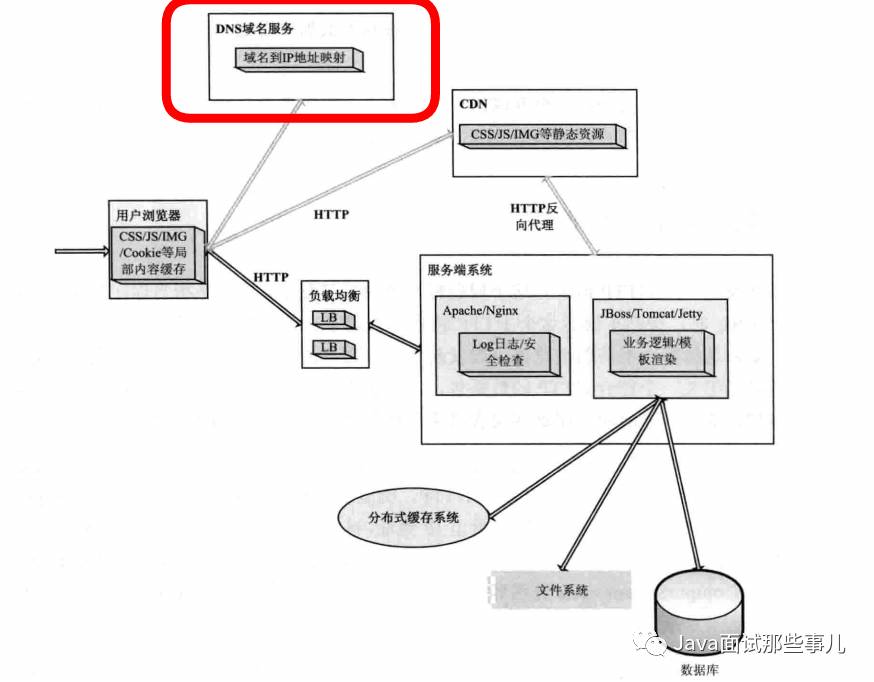 陕西dns域名查询的两种方式_面试题24解析-详谈DNS域名解析过程