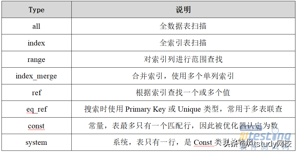 mysql语句优化的几种方法_mysqlsql优化工具_mysql sql语句优化工具