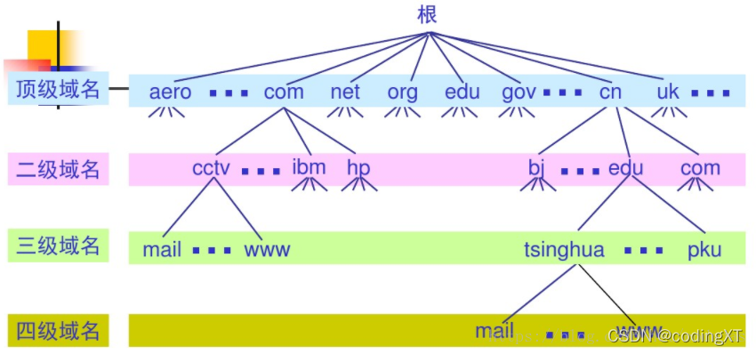 陕西域名解析 www 带端口_【网络】IP、域名、端口号和DNS域名解析之间的联系简介（给服务器添加域名来验证）