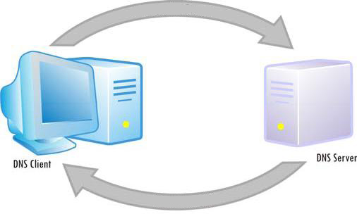 域名解析ip_Dns域名解析是什么?