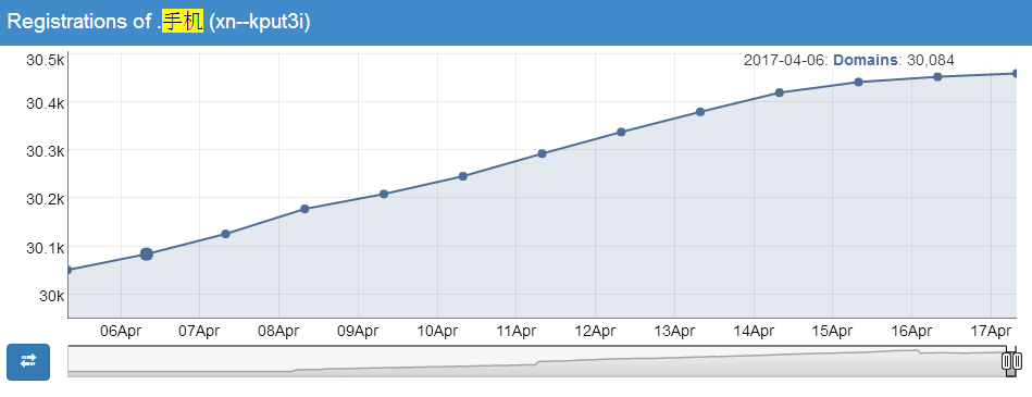 中文域名查询注册人信息_中文.手机域名,企业互联网的移动名片