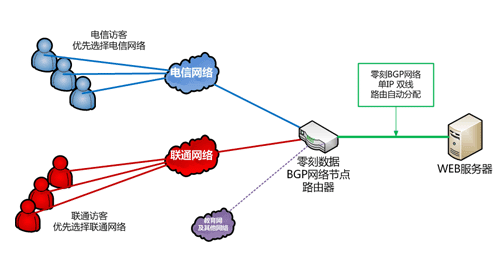 双线服务器域名解析_两种域名解析方式_域名解析线路选择