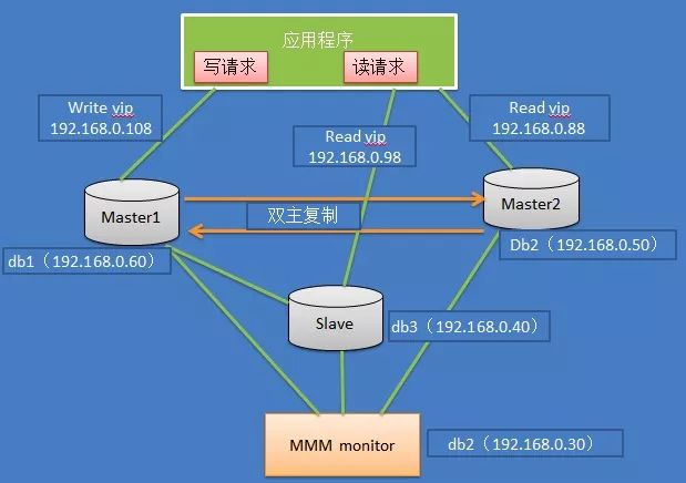 陕西mysql集群主要面临的问题_MySQL 8 大集群架构的优缺点总结