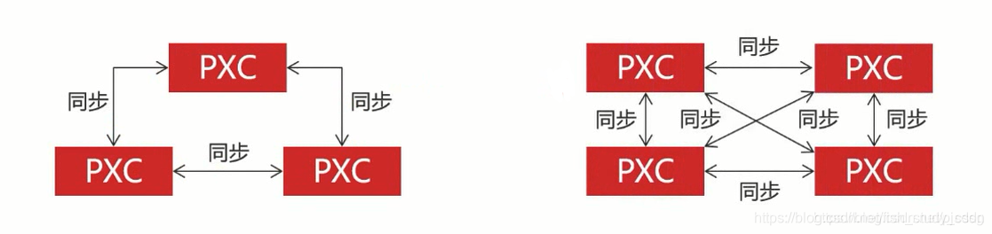 陕西mysql集群主要面临的问题_MySQL数据库集群之PXC方案