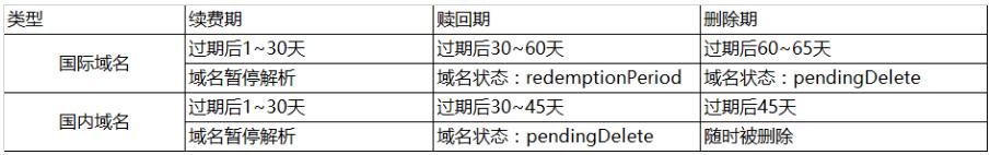 过期域名注册有风险，及时续费才有保障