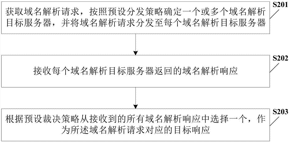 陕西域名解析ip地址_域名解析方法及装置与流程
