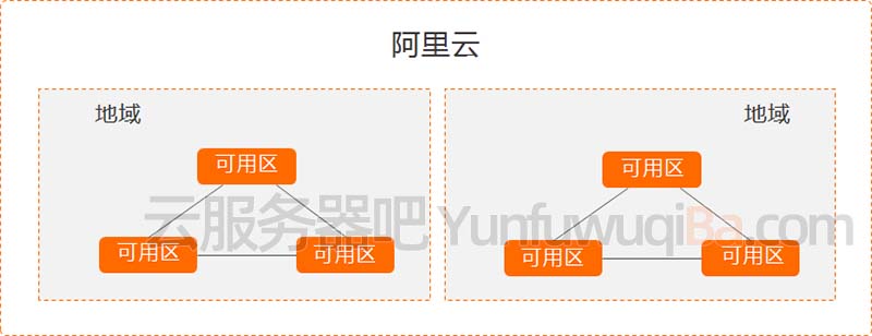 阿里云服务器地址是什么_阿里云服务器可用区怎么选？可用区可以切换更改吗？