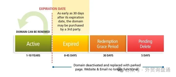 陕西域名过期查询方法_WordPress建站基础六:域名的生命周期和续费管理