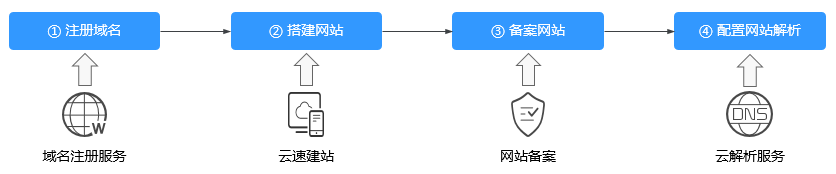 陕西域名解析地址是什么_公网域名解析（转自华为云）