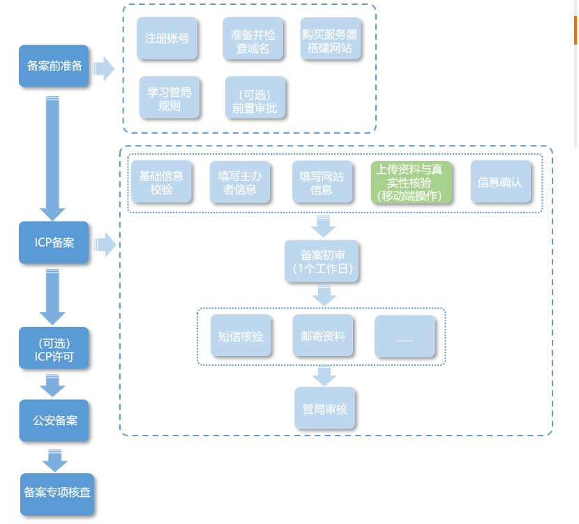 陕西域名备案进度查询_「大话云计算系列」域名的那些事儿(三)域名备案