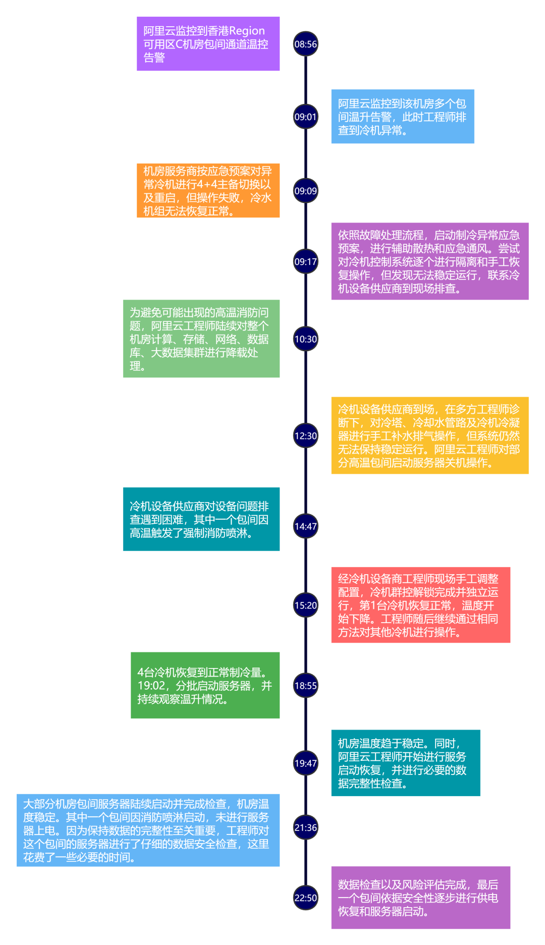 陕西香港阿里云服务器机房在哪里_什么样的故障让阿里云换了总裁?