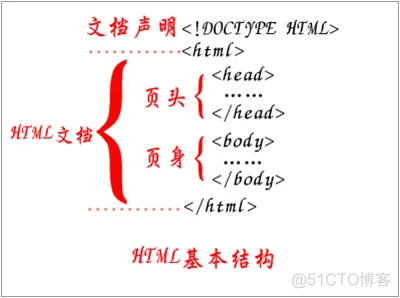 HTML入门与进阶以及HTML5_HTML_02