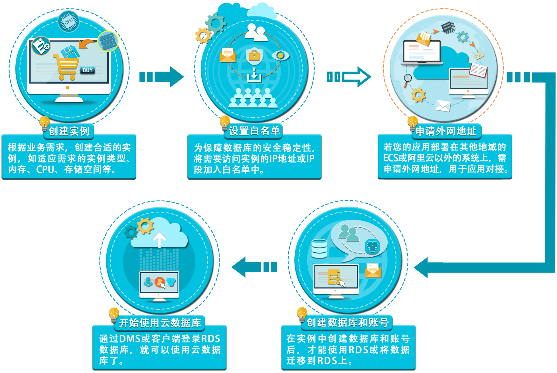 阿里云rds备份恢复_阿里云 rds_阿里云rdsmysql