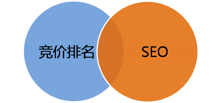 推广优化软件_谷歌竞价与Google SEO区别