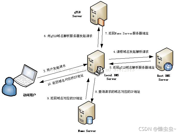 陕西解析域名的ip_详解DNS域名解析全过程