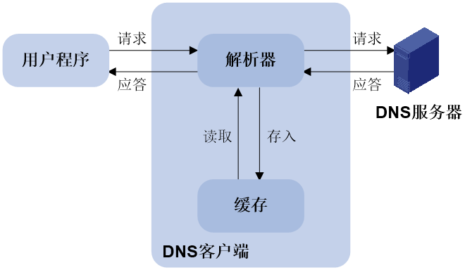 域名解析网址大全_域名解析配置