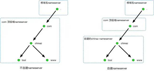 域名解析域名_一文搞懂 DNS 基础知识,收藏起来有备无患~