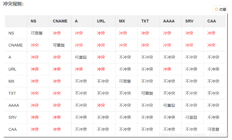域名指向_将域名指向另一个域名,选择CNAME;