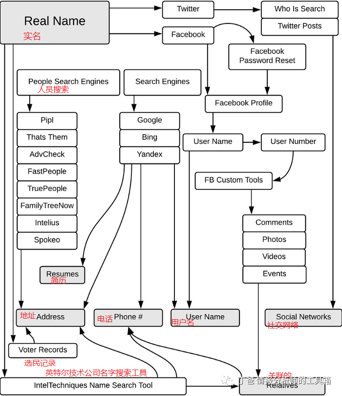 陕西域名查询ip_【技巧】人员、电话、地址、域名开源情报查询流程