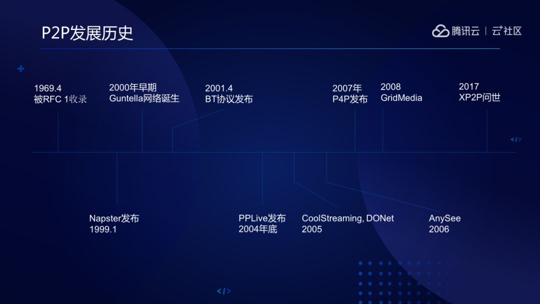 陕西腾讯云直播解决方案_张鹏：腾讯云直播PCDN加速方案（附视频回放）