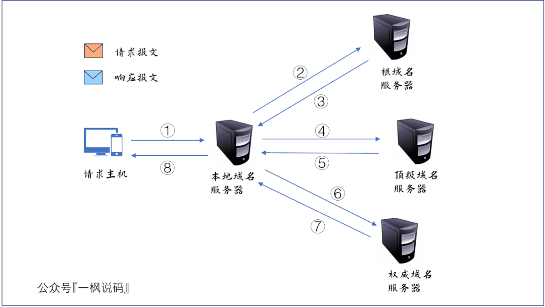 陕西阿里云域名解析服务器_DNS 是如何影响你冲浪速度的？