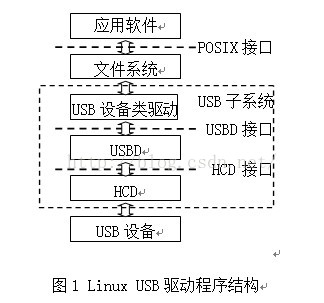 linux驱动开发项目_linux usb驱动开发实例_linux驱动开发视频教程