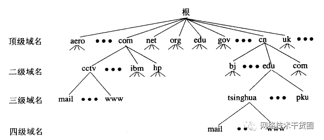 陕西域名解析查询命令有哪些_三分钟带你深入理解DNS域名解析!