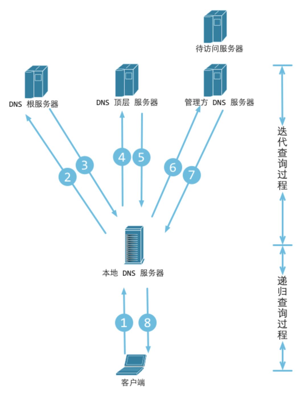 陕西域名解析操作_DNS 域名解析面试题解析