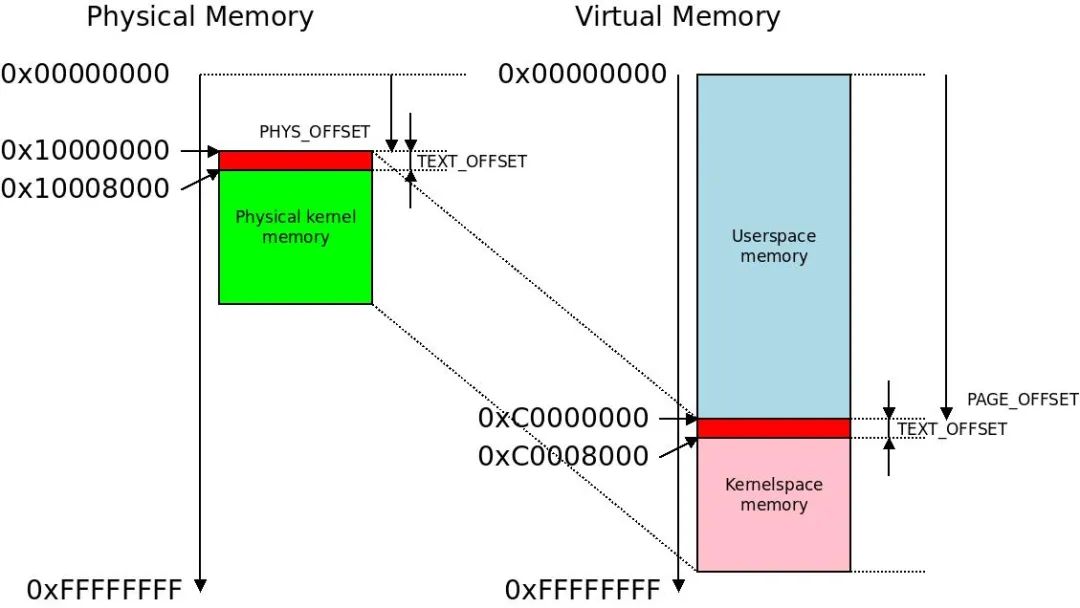 陕西内核linux5.1_ARM Linux 的启动过程,初始页表 | Linux 内核