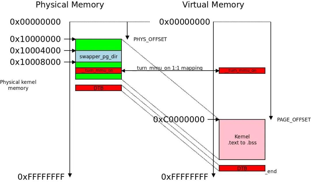 arm linux 内核_内核linux5.1_内核linux7.3