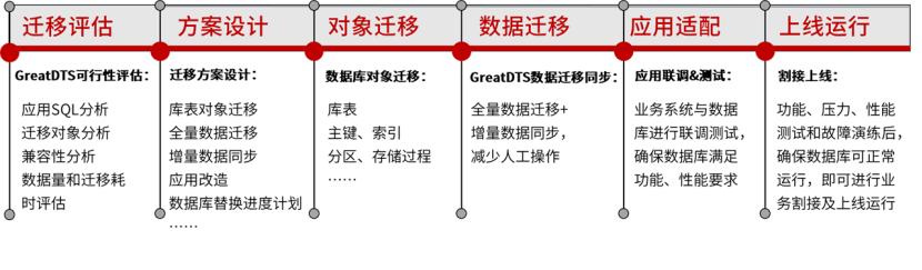 MySQL5.7停服解决方案_mysql 大于今天_MySQL5.7迁移最佳实践