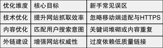 百度seo关键词优化_新手SEO基础优化操作精要_站内优化技术细节