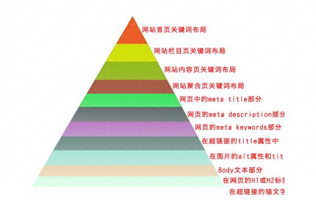 陕西SEO关键词布局原则_网站SEO优化之关键词布局