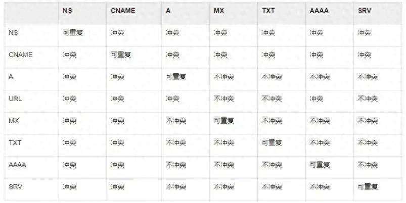 部分网页域名解析错误_DNS解析冲突原因_DNS解析记录优先级