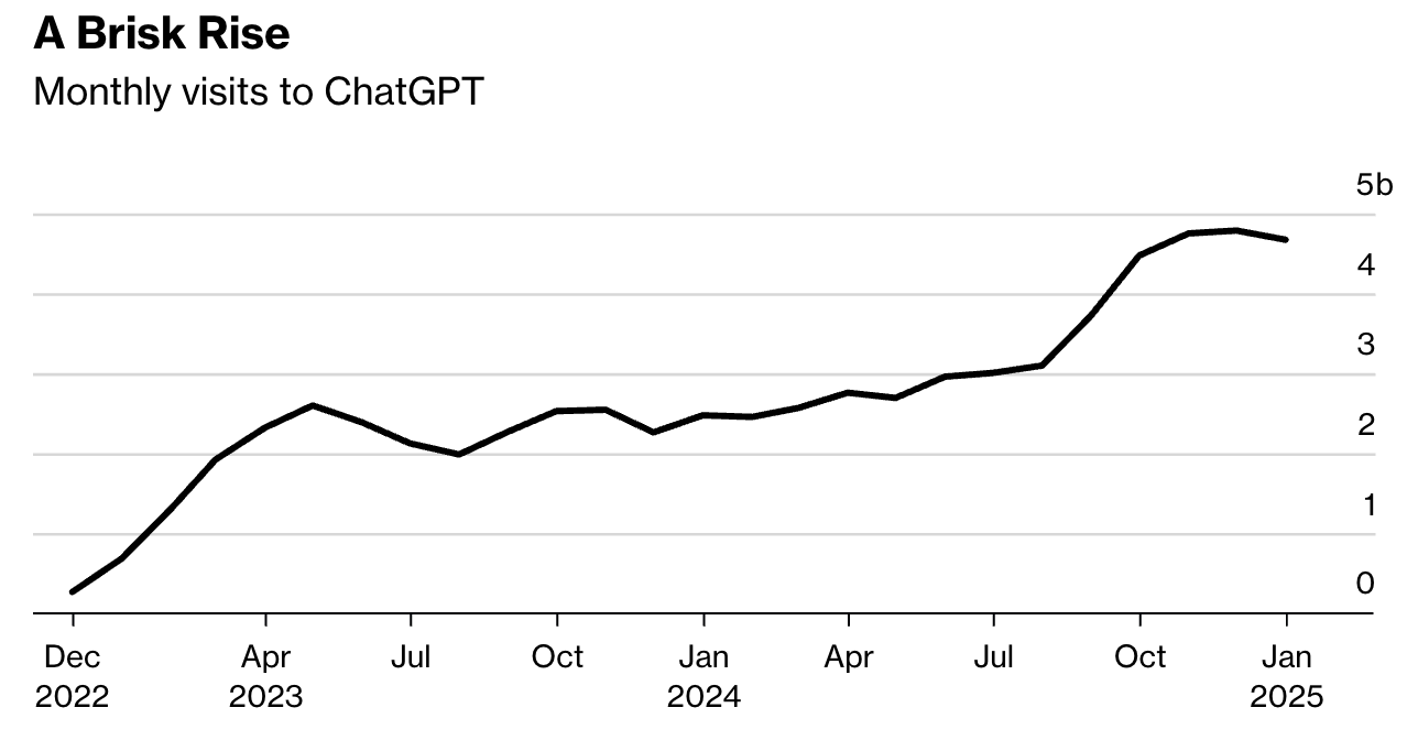 GPT的月访问量节节攀升