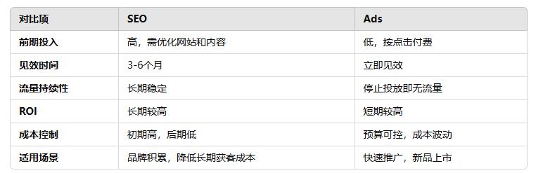 seo竞价优化_自然流量SEO优化优势与缺点_SEO与Ads流量策略对比