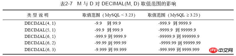 陕西MySQL decimal 数据类型用法_MySQL数据类型中DECIMAL的用法实例详解