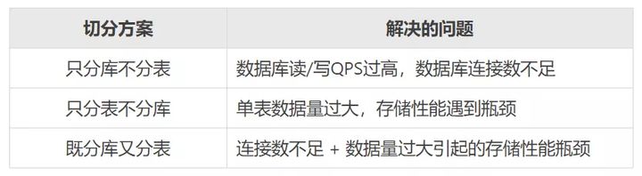 陕西php master-slave 分库分表面试题目_「职场面试」数据库常见面试题 (二)-MySQL分库分表