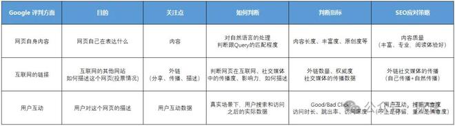 seo文章优化技巧__ Google排名因素分析 