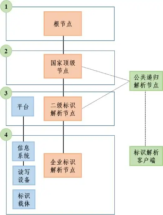 域名服务器类型_工业互联网的神经系统：标识解析体系