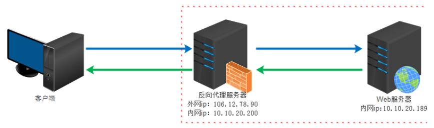 Nginx正向代理应用场景_nginx做负载均衡_Nginx反向代理配置